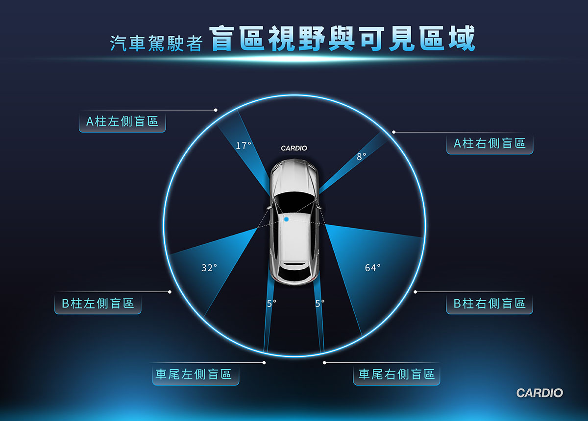 常見汽車駕駛者的盲區視野與可見區域之示意圖