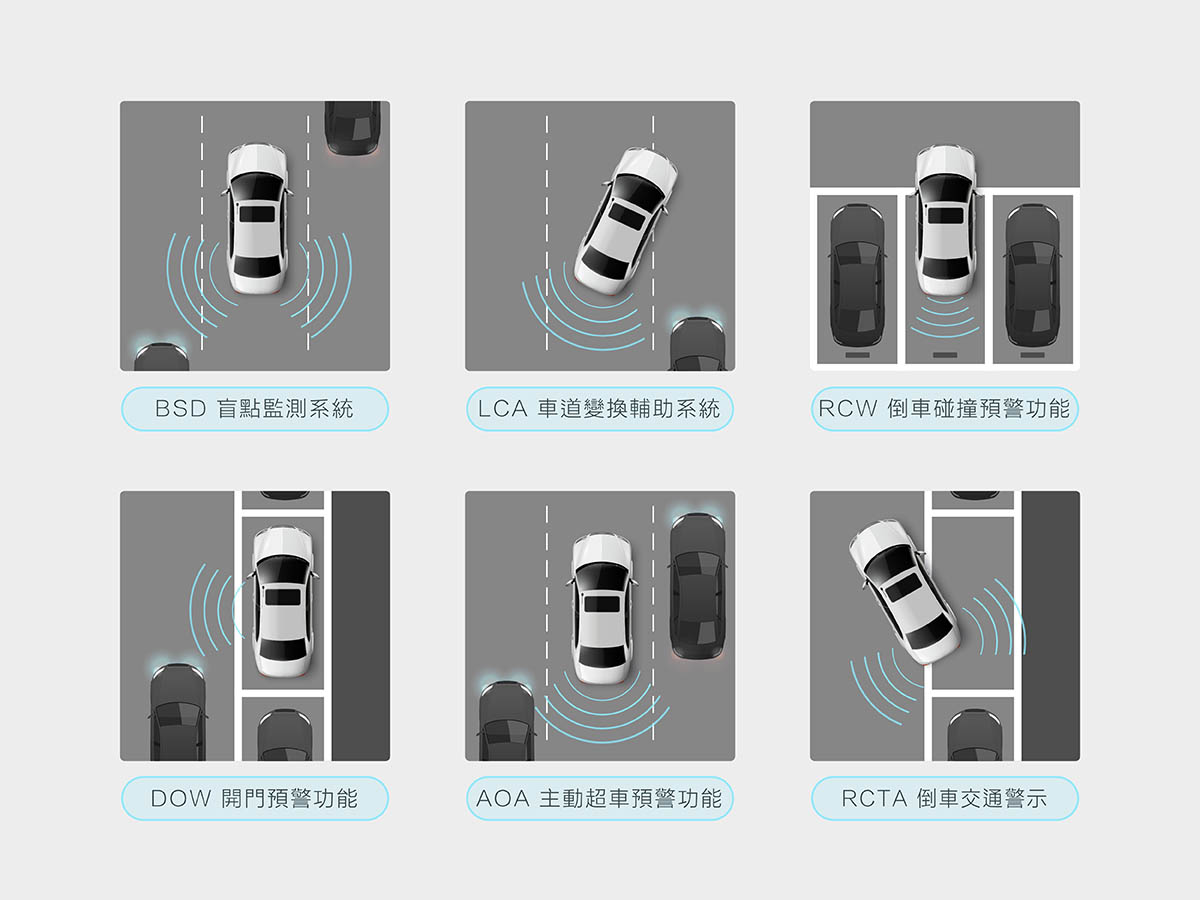 盲點偵測系統,各種功能的偵測範圍與使用情境示意圖