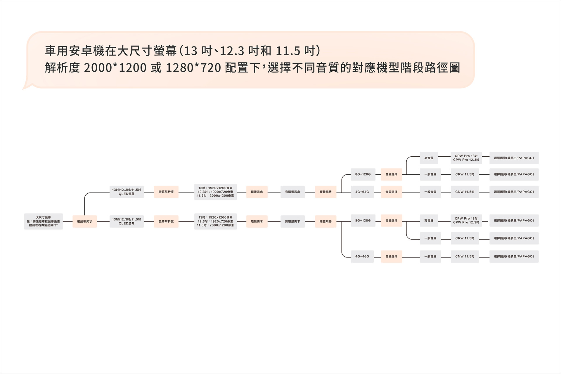 CARDIO 車用安卓機在大尺寸螢幕(13 吋、12.3 吋和 11.5 吋)、解析度 2000*1200 或 1280*720 配置下,選擇不同音質的對應機型階段路徑圖