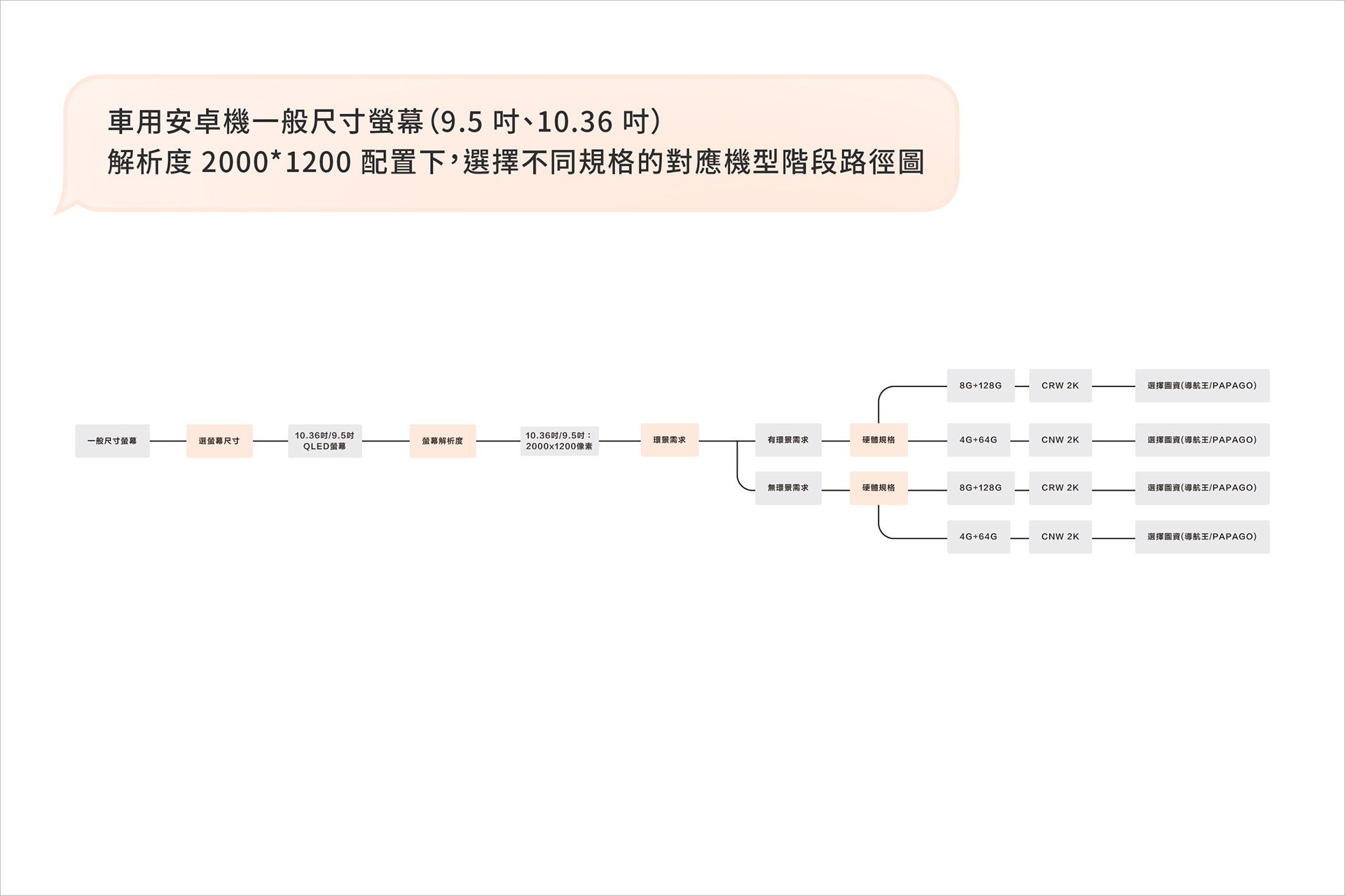 CARDIO 車用安卓機一般尺寸螢幕(9.5 吋、10.36 吋)、解析度 2000*1200 配置下,選擇不同規格的對應機型階段路徑圖