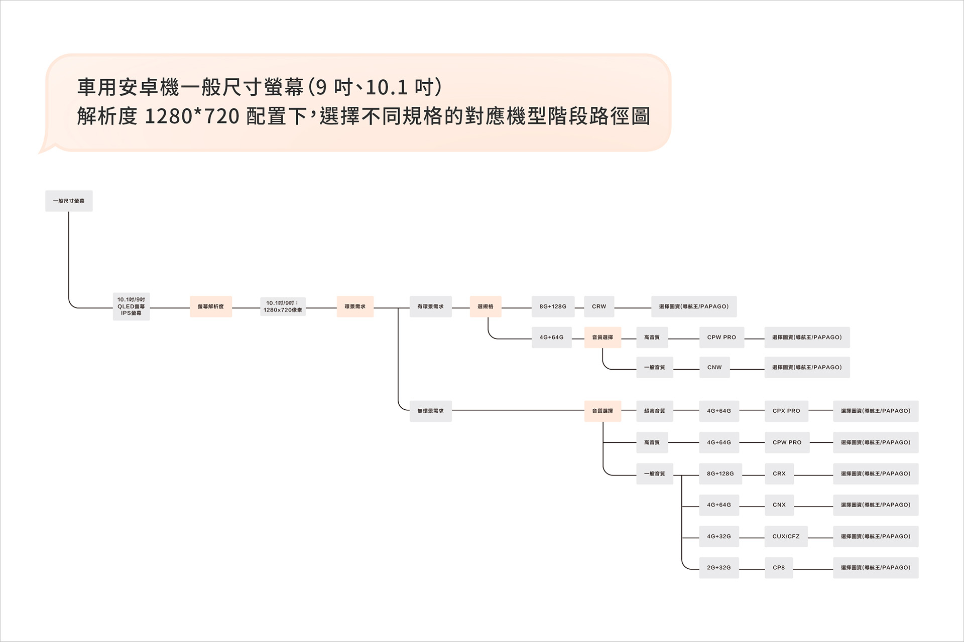 CARDIO 車用安卓機一般尺寸螢幕(9 吋、10.1 吋)、解析度 1280*720 配置下,選擇不同規格的對應機型階段路徑圖